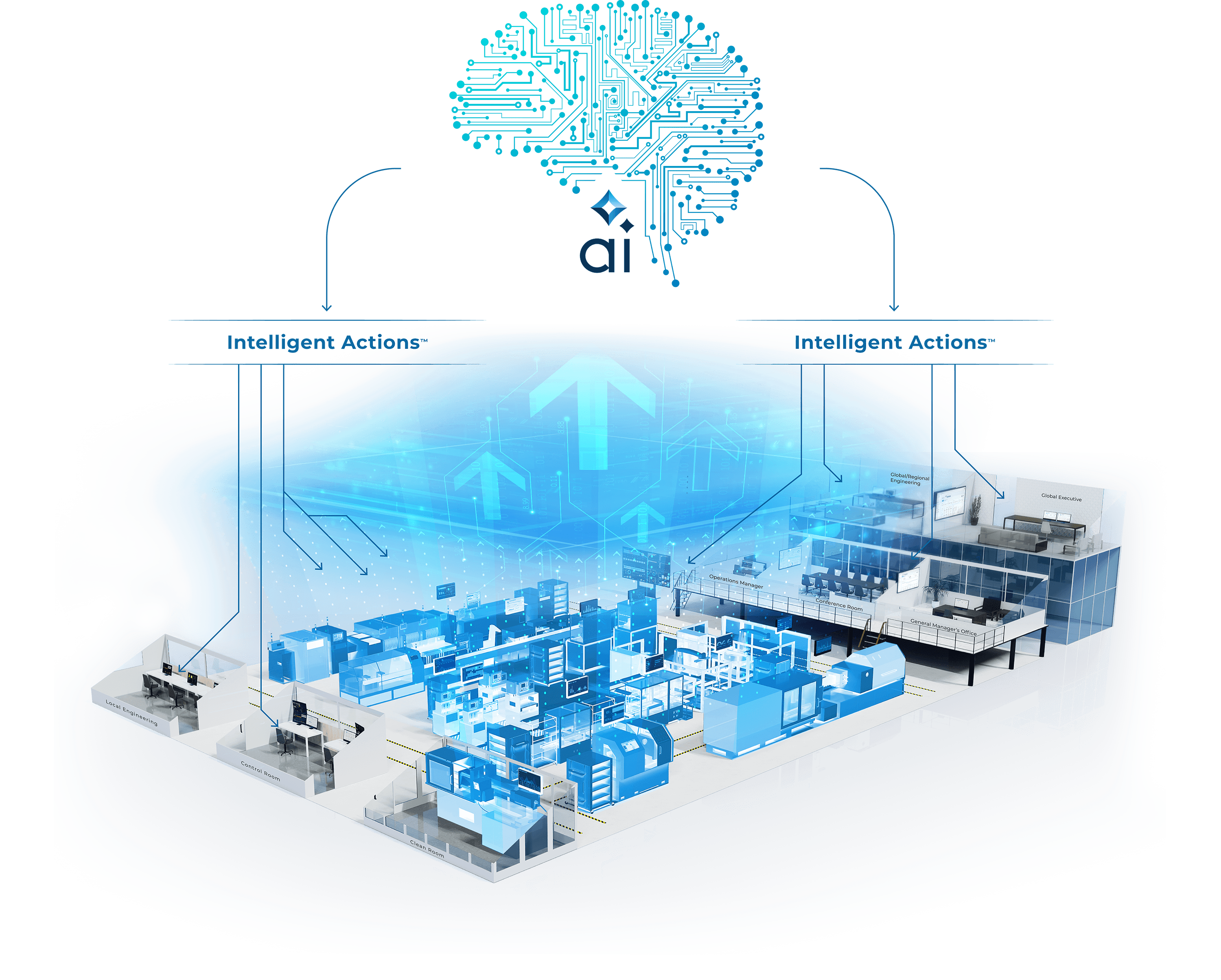 Factory floor digital twin feeding insights and actions to factory workers via AI.