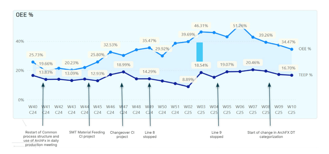 Accurate, Real-Time OEE Metrics