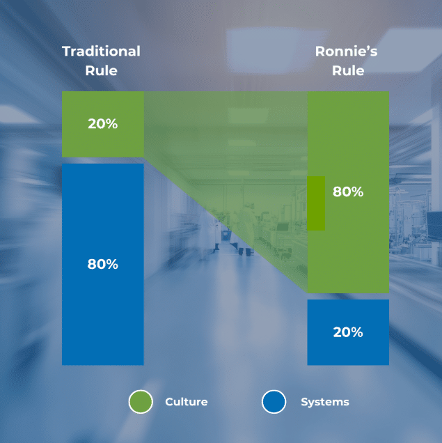The 80-20 Rule That Leaders Get Wrong